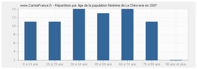Répartition par âge de la population féminine de La Chèvrerie en 2007